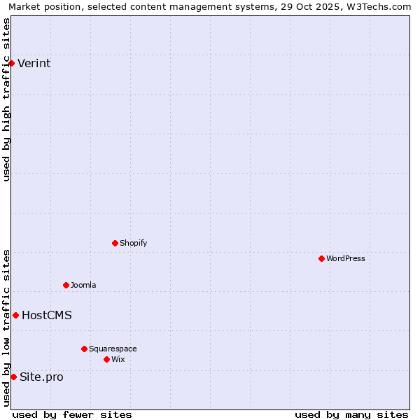Market position of HostCMS vs. Site.pro vs. Verint