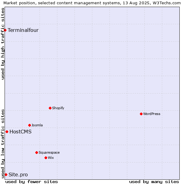 Market position of HostCMS vs. Site.pro vs. Terminalfour