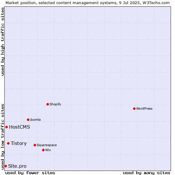 Market position of Tistory vs. HostCMS vs. Site.pro