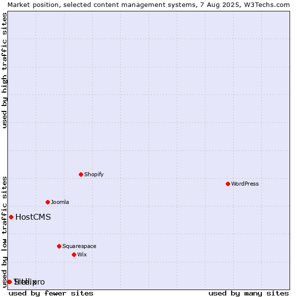 Market position of HostCMS vs. Site.pro vs. Trellix