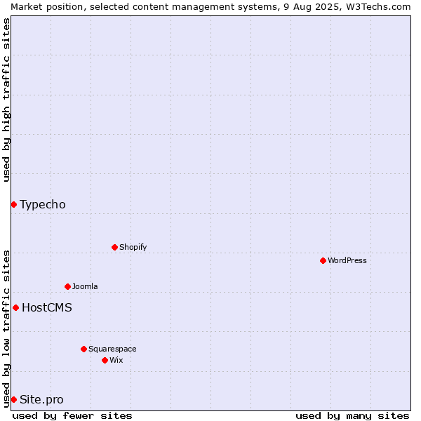 Market position of HostCMS vs. Typecho vs. Site.pro