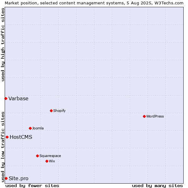 Market position of HostCMS vs. Site.pro vs. Varbase