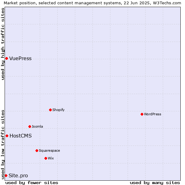 Market position of HostCMS vs. VuePress vs. Site.pro