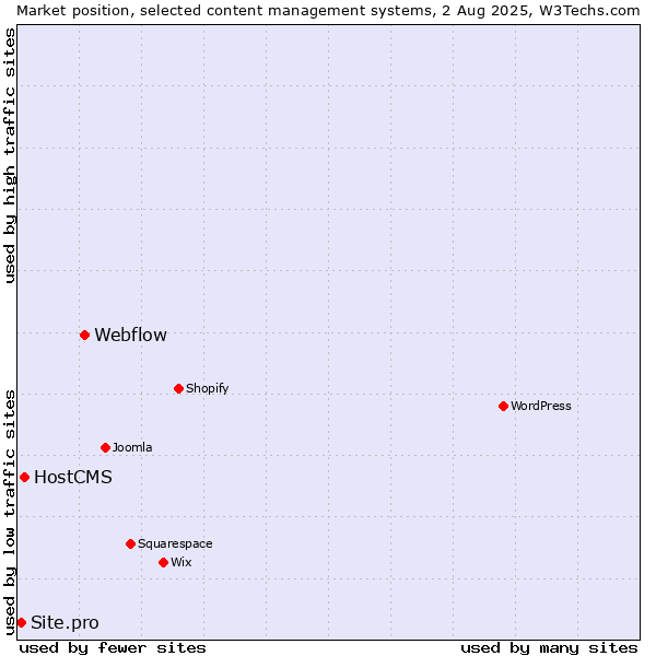 Market position of Webflow vs. HostCMS vs. Site.pro