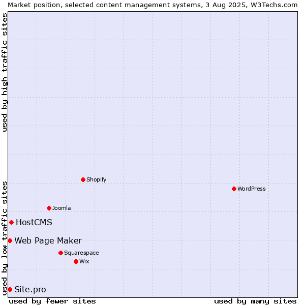 Market position of HostCMS vs. Web Page Maker vs. Site.pro