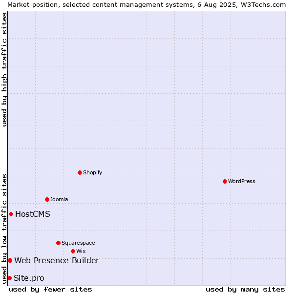 Market position of HostCMS vs. Web Presence Builder vs. Site.pro