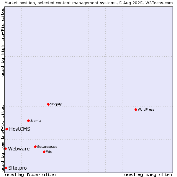 Market position of HostCMS vs. Site.pro vs. Webware