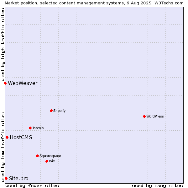 Market position of HostCMS vs. Site.pro vs. WebWeaver