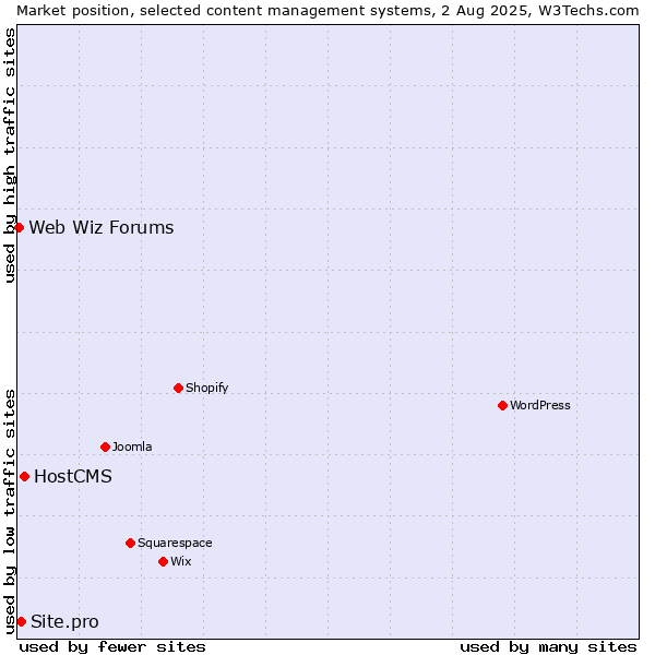 Market position of HostCMS vs. Site.pro vs. Web Wiz Forums