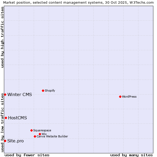 Market position of HostCMS vs. Winter CMS vs. Site.pro