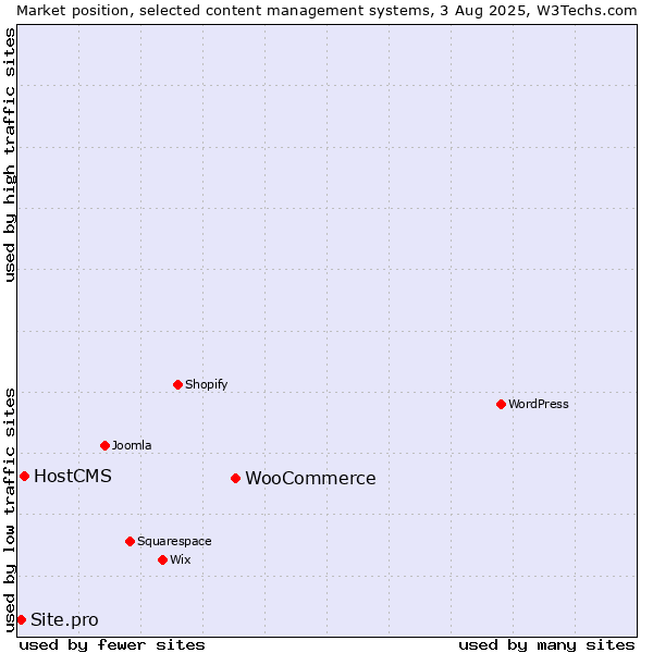 Market position of WooCommerce vs. HostCMS vs. Site.pro