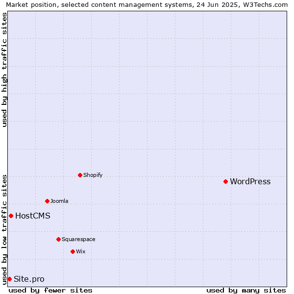 Market position of WordPress vs. HostCMS vs. Site.pro