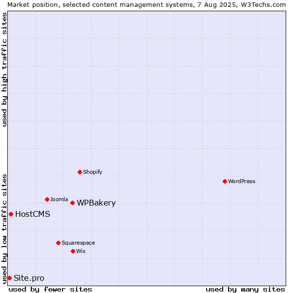 Market position of WPBakery vs. HostCMS vs. Site.pro