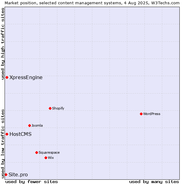 Market position of HostCMS vs. XpressEngine vs. Site.pro