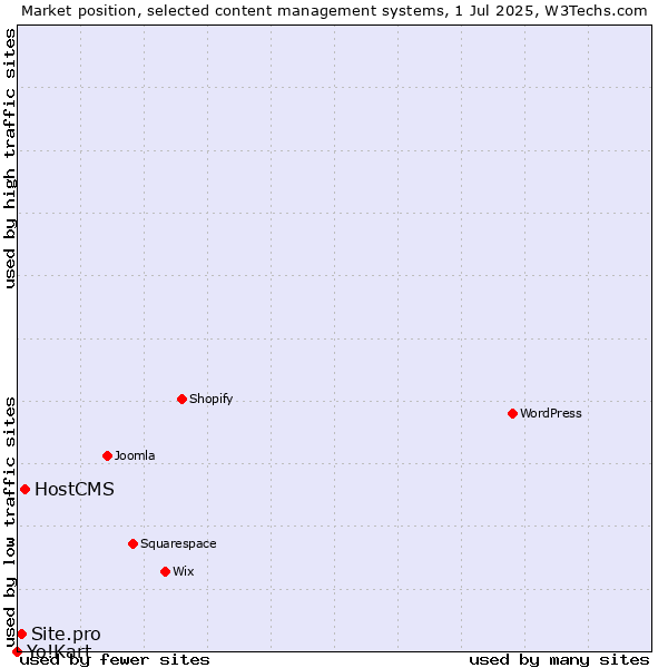 Market position of HostCMS vs. Site.pro vs. Yo!Kart