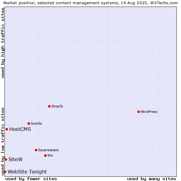 Market position of HostCMS vs. SiteW vs. WebSite Tonight