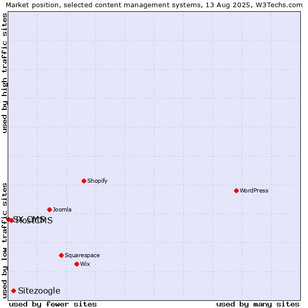 Market position of Sitezoogle vs. HostCMS vs. SX CMS