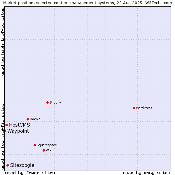 Market position of Sitezoogle vs. HostCMS vs. Waypoint