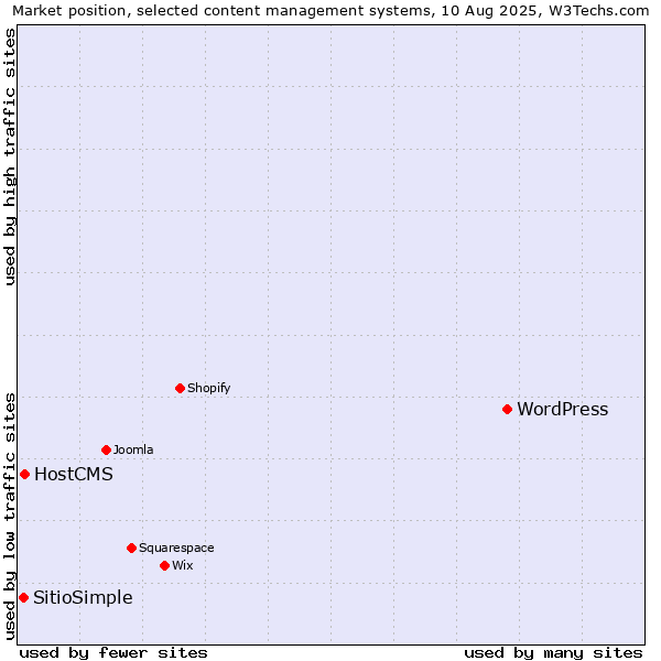 Market position of WordPress vs. HostCMS vs. SitioSimple