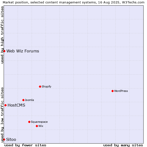 Market position of HostCMS vs. Web Wiz Forums vs. Sitoo