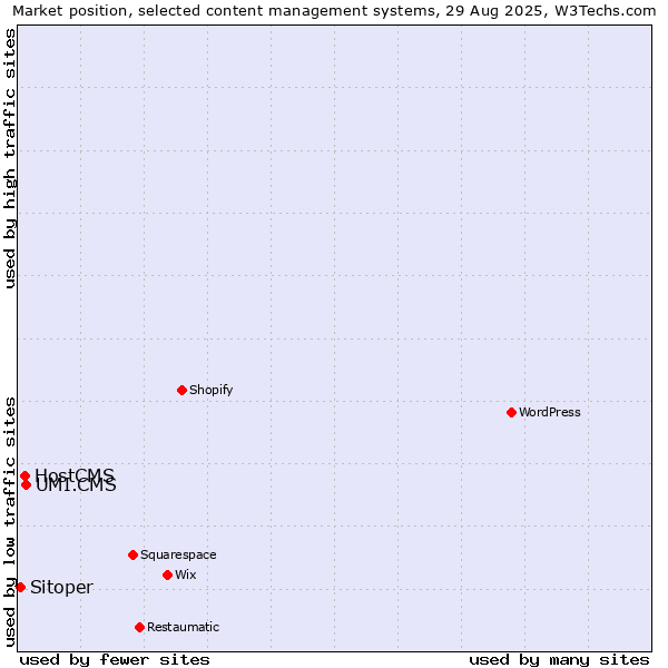 Market position of UMI.CMS vs. HostCMS vs. Sitoper