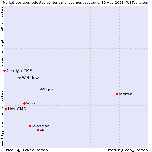 Market position of Webflow vs. HostCMS vs. Cendyn CMS