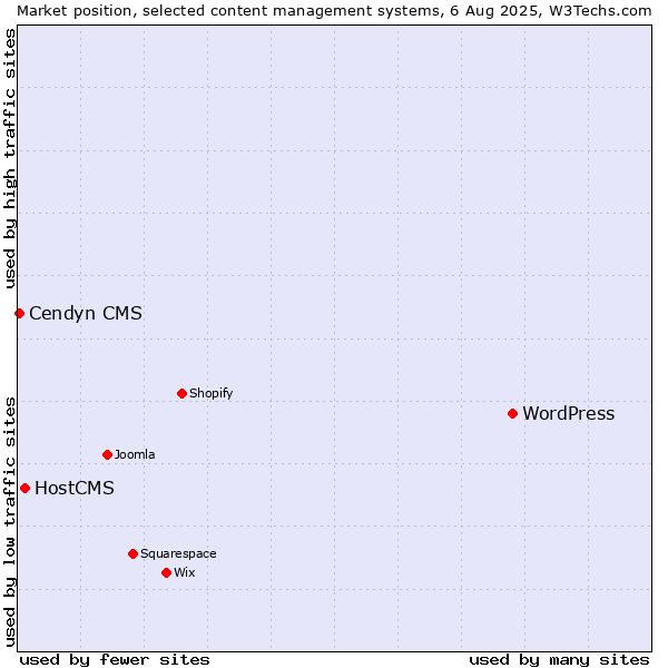 Market position of WordPress vs. HostCMS vs. Cendyn CMS