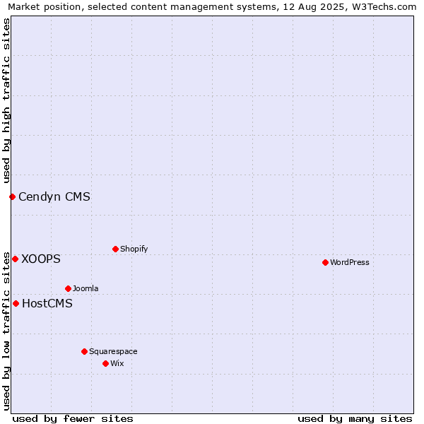 Market position of HostCMS vs. XOOPS vs. Cendyn CMS