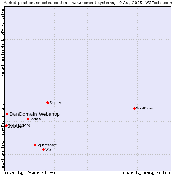 Market position of DanDomain Webshop vs. HostCMS vs. Svbtle