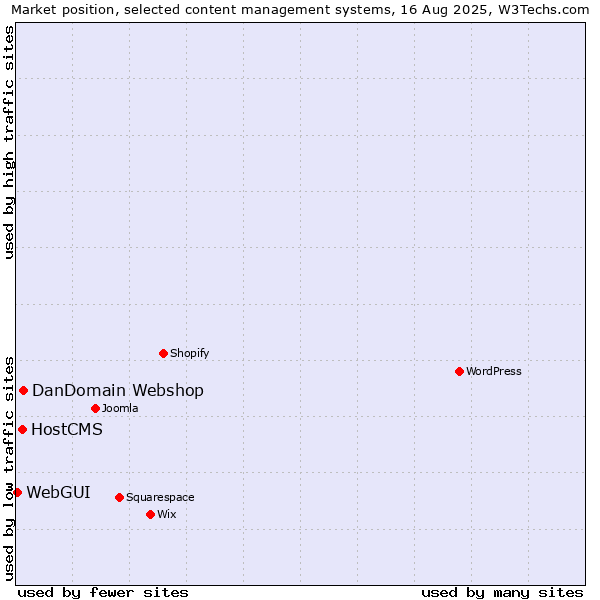 Market position of DanDomain Webshop vs. HostCMS vs. WebGUI