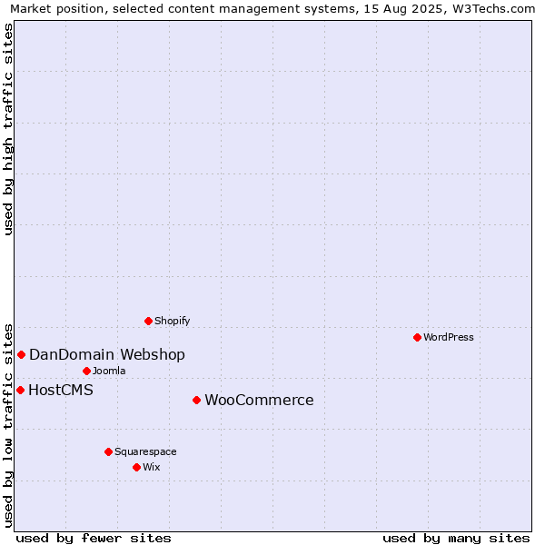 Market position of WooCommerce vs. DanDomain Webshop vs. HostCMS