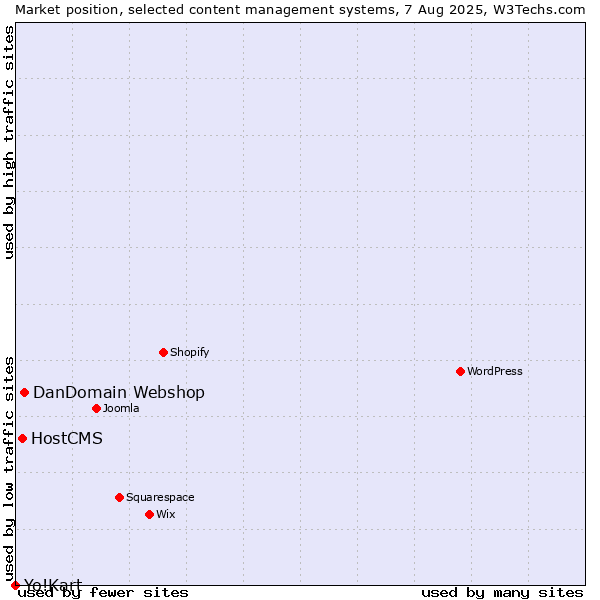 Market position of DanDomain Webshop vs. HostCMS vs. Yo!Kart