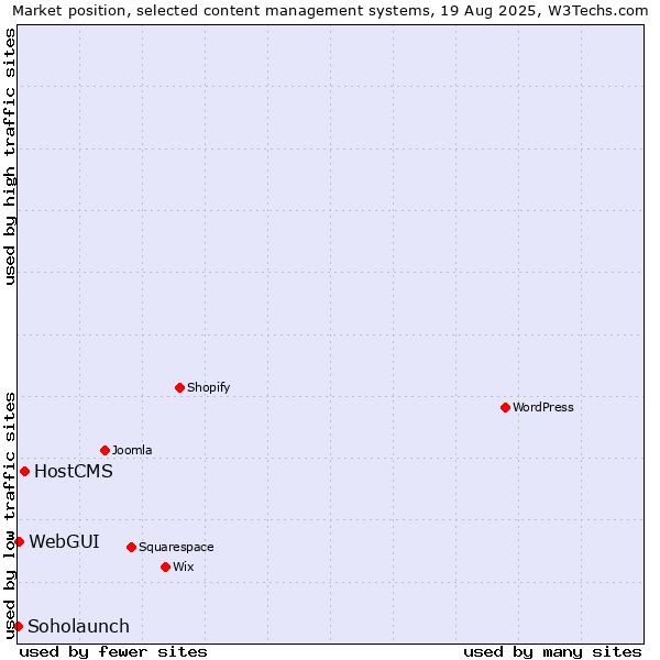 Market position of HostCMS vs. WebGUI vs. Soholaunch