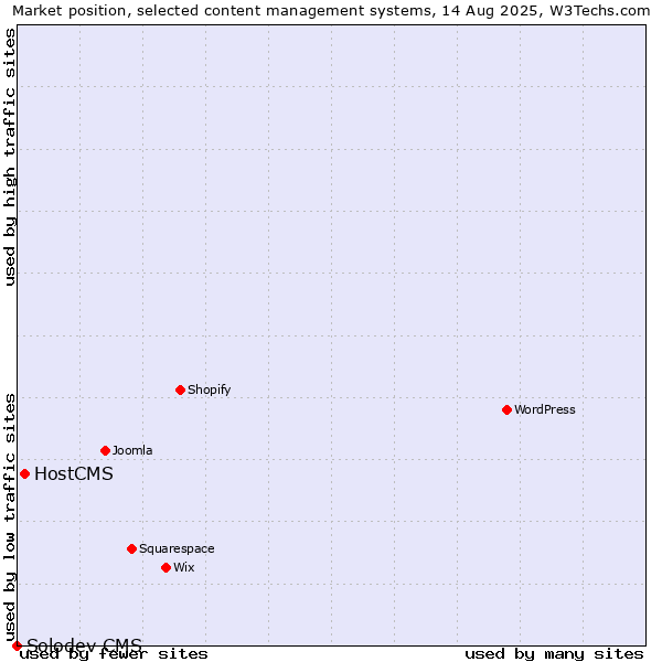 Market position of HostCMS vs. Solodev CMS