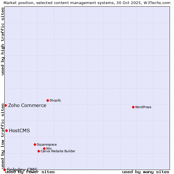 Market position of HostCMS vs. Zoho Commerce vs. Solodev CMS