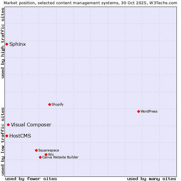 Market position of Visual Composer vs. Sphinx vs. HostCMS
