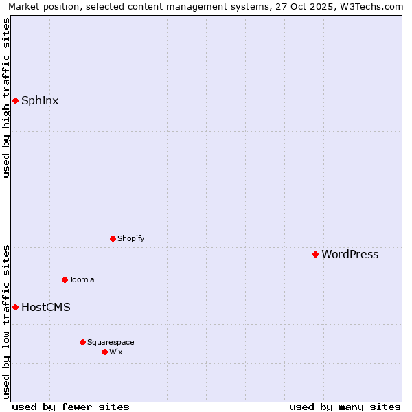 Market position of WordPress vs. Sphinx vs. HostCMS
