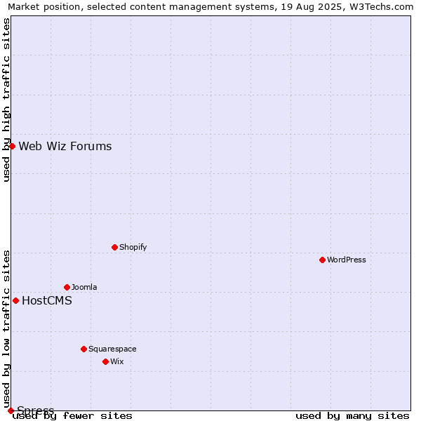 Market position of HostCMS vs. Web Wiz Forums vs. Spress