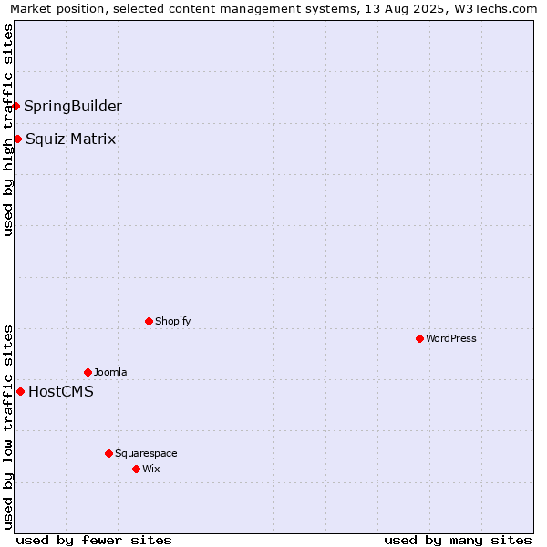 Market position of HostCMS vs. Squiz Matrix vs. SpringBuilder