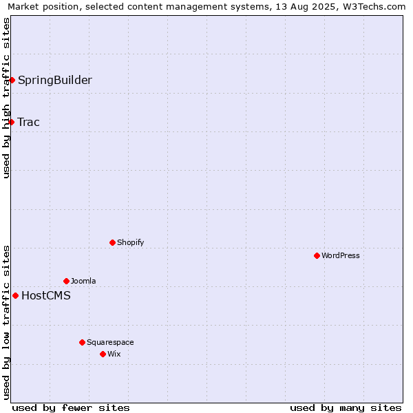 Market position of HostCMS vs. SpringBuilder vs. Trac