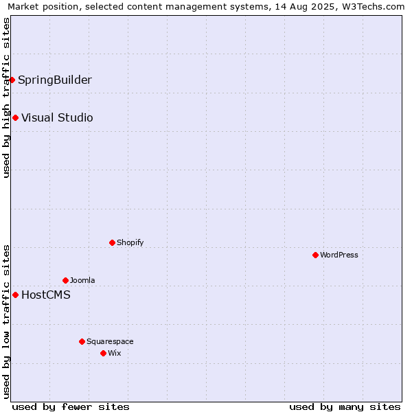 Market position of Visual Studio vs. HostCMS vs. SpringBuilder