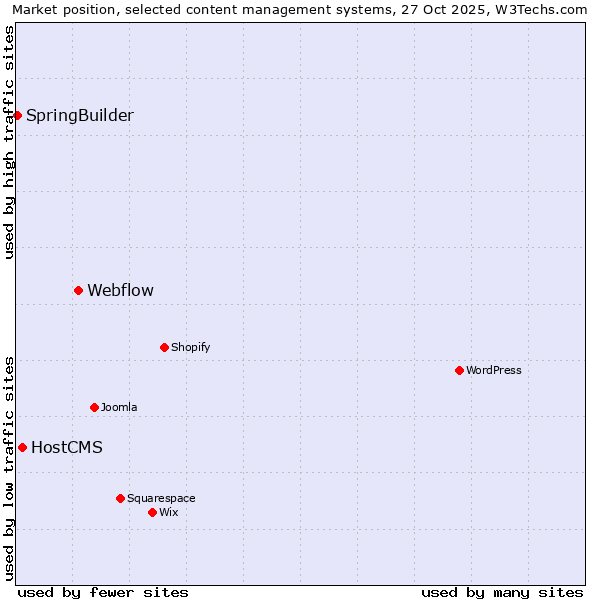 Market position of Webflow vs. HostCMS vs. SpringBuilder