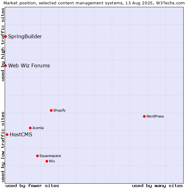 Market position of HostCMS vs. SpringBuilder vs. Web Wiz Forums