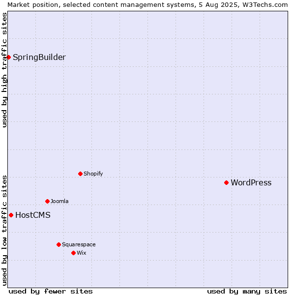 Market position of WordPress vs. HostCMS vs. SpringBuilder