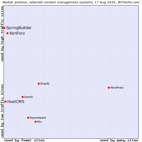 Market position of XenForo vs. HostCMS vs. SpringBuilder