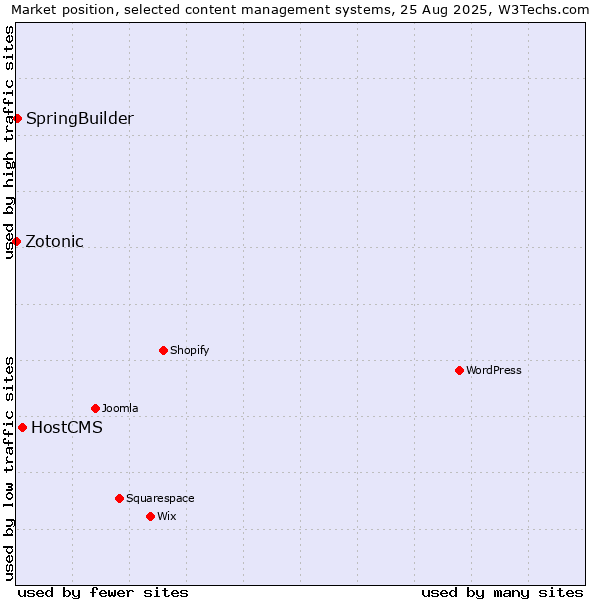 Market position of HostCMS vs. SpringBuilder vs. Zotonic