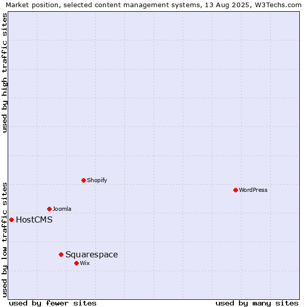 Market position of Squarespace vs. HostCMS