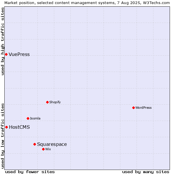 Market position of Squarespace vs. HostCMS vs. VuePress