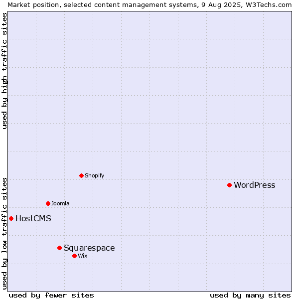 Market position of WordPress vs. Squarespace vs. HostCMS