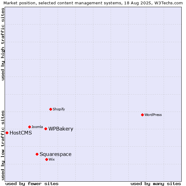 Market position of WPBakery vs. Squarespace vs. HostCMS